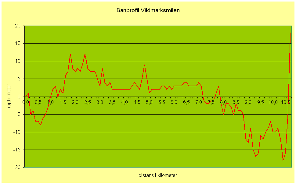 Banprofil Vildmarksmilen